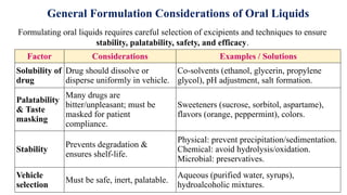 Liquid Orals Industrial Pharmacy-I Unit II | PPTX