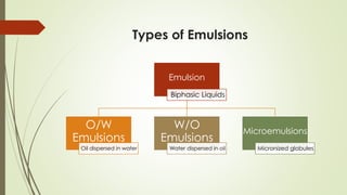 Types of Emulsions
Emulsion
Biphasic Liquids
O/W
Emulsions
Oil dispersed in water
W/O
Emulsions
Water dispersed in oil
Microemulsions
Micronized globules
 