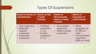 Types Of Suspensions
Based on Routes of
Administration
Based on Size
of Solid
Particles
Based on
Electrokinetic
Nature of Solid
Particles
Based on
Proportion of
Solid Particles
• Oral suspension
• Externally
applied
suspension
• Parenteral
suspension
• Colloidal
suspension
(<1 µ)
• Coarse
suspension
(>1 µ)
• Flocculated
suspension
• Deflocculated
suspension
• Dilute
suspension (2
to 10% w/v
solid)
• Concentrated
suspension
(50% w/v solid)
 