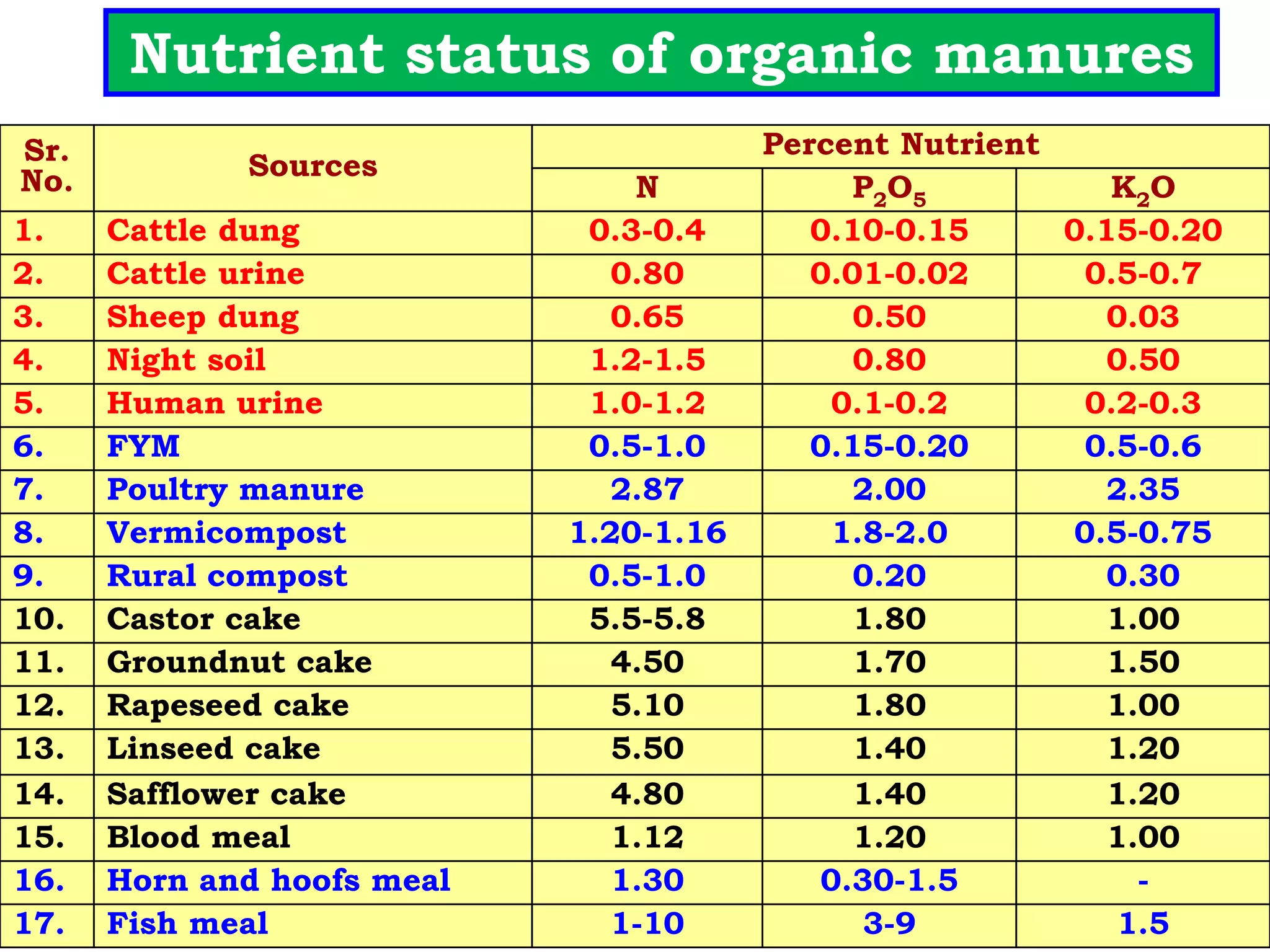 Liquid organic manures | PPTX
