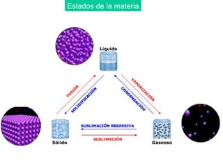 Estados de la materia
 