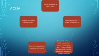 AGUA
Solución se compone de
agua & soluto
Solvente se expresa en L o
ml & el soluto en gr o kg
El numero de moléculas
total de una solución se
expresa en moles que es
igual a mol que es igual al
peso atómico de moléculas
expresado en gramos (6.022
x10 a la 23 moléculas)
Sustancias no disociables se
expresan en gr/L – mg/dL
Sustancias disociables se
expresan en mol/L
 