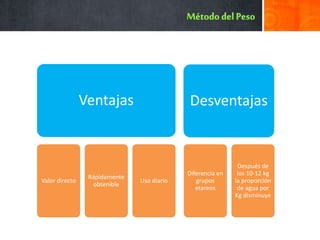 Ventajas
Valor directo
Rápidamente
obtenible
Uso diario
Desventajas
Diferencia en
grupos
etareos
Después de
los 10-12 kg
la proporción
de agua por
Kg disminuye
 