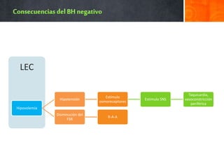 LEC
Hipovolemia
Hipotensión
Estímulo
osmoreceptores
Estimulo SNS
Taquicardia,
vasoconstricción
periférica
Disminución del
FSR
R-A-A
 