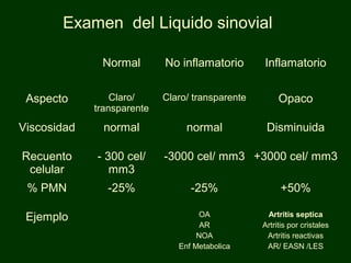 Examen del Liquido sinovial
Normal No inflamatorio Inflamatorio
Aspecto Claro/
transparente
Claro/ transparente Opaco
Viscosidad normal normal Disminuida
Recuento
celular
- 300 cel/
mm3
-3000 cel/ mm3 +3000 cel/ mm3
% PMN -25% -25% +50%
Ejemplo OA
AR
NOA
Enf Metabolica
Artritis septica
Artritis por cristales
Artritis reactivas
AR/ EASN /LES
 