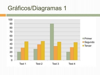 Gráficos/Diagramas 1
0
10
20
30
40
50
60
70
80
90
100
Test 1 Test 2 Test 3 Test 4
Primer
Segundo
Tercer
 