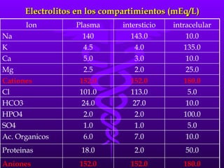 Electrolitos en los compartimientos (mEq/L) 180.0 152.0 152.0 Aniones 50.0 2.0 18.0 Proteinas 10.0 7.0 6.0 Ac. Organicos 5.0 1.0 1.0 SO4 100.0 2.0 2.0 HPO4 10.0 27.0 24.0 HCO3 5.0 113.0 101.0 Cl 180.0 152.0 152.0 Cationes 25.0 2.0 2.5 Mg 10.0 3.0 5.0 Ca 135.0 4.0 4.5 K 10.0 143.0 140 Na intracelular intersticio Plasma Ion 