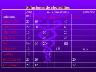 Soluciones de electrolitos HCO 3 Cl Ca Mg K Na 12 12 20 HCO 3 Na 5 20 20 20 HCO 3 Na 8.5 10 10 So4Mg  4.5 4.5 10 GlCa 10% 80 20 90 Fco SPE 26 26 10 ClK 20% 20 20 10 ClK 14.9% 68 68 20 ClNa 20% 40 40 20 ClNa 11.7% gluconato miliequivalentes Amp (ml) solución 