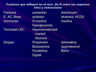 Factores que influyen en el mov. De K entre los espacios
                    intra y extracelular
Factores          aumentan           disminuyen
E. AC. Base       acidosis           alcalosis, HCO3
Hormonas          D insulina         insulina
                  hiperglucemia
Tonicidad LEC     Hiperosmolaridad
                    manitol
                    Glucosa
Drogas            Propanolol         Adrenalina
                  Butoxamina         isoproterenol
                  Fenilefrina        Bario
                  Digital
 