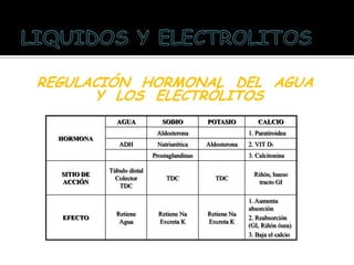 REGULACIÓN HORMONAL DEL AGUA
Y LOS ELECTRÓLITOS
HORMONA
AGUA SODIO POTASIO CALCIO
Aldosterona 1. Paratiroidea
ADH Natriurética Aldosterona 2. VIT D3
Prostaglandinas 3. Calcitonina
SITIO DE
ACCIÓN
Túbulo distal
Colector
TDC
TDC TDC
Riñón, hueso
tracto GI
EFECTO
Retiene
Agua
Retiene Na
Excreta K
Retiene Na
Excreta K
1. Aumenta
absorción
2. Reabsorción
(GI, Riñón ósea)
3. Baja el calcio
 