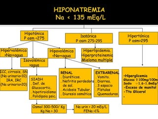 Hipotónica
P osm <275
Isovolémica
>agua
Hipovolémica
<Na+<agua
Hipervolémica
>Na>+agua
ICC, cirrosis, SN
(Na urinario<10)
IRA, IRC
(Na urinario>20)
SIADH
. Def. de
Glucocortic.
. hipotiroidismo
. Polidipsia psic.
Osmol 300-500/ Kg
Kg Na > 30
Na urin > 20 mEq/L
FENa >1%
RENAL
. Diuréticos.
. Nefritis perdedora
de sal.
. Acidosis Tubular.
. Diuresis osmótica
EXTRARENAL
. Vomito.
. Diarrea.
. 3 espacio
. Fístulas
. Quemaduras.
Isotónica
P osm 275-295
Hipertónica
P osm>295
Hiperlipidemia.
Hiperproteinemia
Mieloma multiple
-Hiperglicemia
Glucosa 100mg/100ml
Sodio 1.6-1.8mEq/L
-Exceso de manitol
-Tto Glicerol
.
 