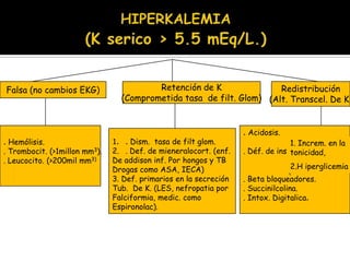 Falsa (no cambios EKG) Retención de K
(Comprometida tasa de filt. Glom)
Redistribución
(Alt. Transcel. De K)
. Hemólisis.
. Trombocit. (>1millon mm3).
. Leucocito. (>200mil mm3)
. Acidosis.
. Déf. de ins.
. Beta bloqueadores.
. Succinilcolina.
. Intox. Digitalica.
1. Increm. en la
tonicidad,
2.H iperglicemia
1. . Dism. tasa de filt glom.
2. . Def. de mieneralocort. (enf.
De addison inf. Por hongos y TB
Drogas como ASA, IECA)
3. Def. primarios en la secreción
Tub. De K. (LES, nefropatia por
Falciformia, medic. como
Espironolac).
 