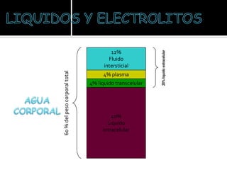 40%
Liquido
intracelular
4% liquido transcelular
4% plasma
12%
Fluido
intersticial60%delpesocorporaltotal
20%liquidoextracelular
 