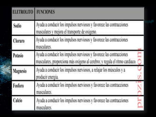 Liquidos y electrolitos
