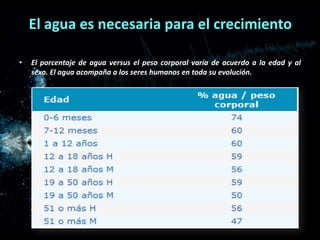 El agua es necesaria para el crecimiento
•

El porcentaje de agua versus el peso corporal varía de acuerdo a la edad y al
sexo. El agua acompaña a los seres humanos en toda su evolución.

 