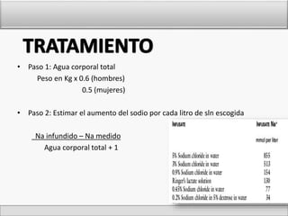 • Paso 1: Agua corporal total 
Peso en Kg x 0.6 (hombres) 
0.5 (mujeres) 
• Paso 2: Estimar el aumento del sodio por cada litro de sln escogida 
Na infundido – Na medido 
Agua corporal total + 1 
 