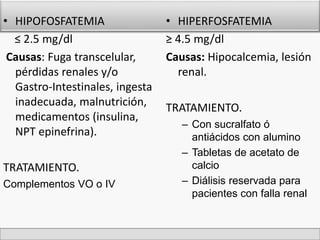 • HIPOFOSFATEMIA 
≤ 2.5 mg/dl 
Causas: Fuga transcelular, 
pérdidas renales y/o 
Gastro-Intestinales, ingesta 
inadecuada, malnutrición, 
medicamentos (insulina, 
NPT epinefrina). 
TRATAMIENTO. 
Complementos VO o IV 
• HIPERFOSFATEMIA 
≥ 4.5 mg/dl 
Causas: Hipocalcemia, lesión 
renal. 
TRATAMIENTO. 
– Con sucralfato ó 
antiácidos con alumino 
– Tabletas de acetato de 
calcio 
– Diálisis reservada para 
pacientes con falla renal 
 
