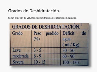 Grados de Deshidratación. 
Según el déficit de volumen la deshidratación se clasifica en 3 grados. 
 