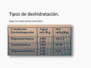 Tipos de deshidratación. 
Según los niveles de Na+ plasmático. 
 