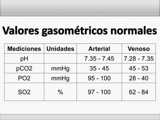 Mediciones Unidades Arterial Venoso 
pH 7.35 - 7.45 7.28 - 7.35 
pCO2 mmHg 35 - 45 45 - 53 
PO2 mmHg 95 - 100 28 - 40 
SO2 % 97 - 100 62 - 84 
 