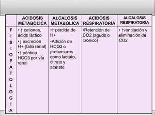 ACIDOSIS 
METABÓLICA 
ALCALOSIS 
METABÓLICA 
ACIDOSIS 
RESPIRATORIA 
ALCALOSIS 
RESPIRATORIA 
F 
I 
S 
I 
O 
P 
A 
T 
O 
L 
O 
G 
Í 
A 
• ↑ cationes, 
ácido láctico 
•↓ excreción 
H+ (fallo renal) 
•↑ pérdida 
HCO3 por vía 
renal 
•↑ pérdida de 
H+ 
•Adición de 
HCO3 o 
precursores 
como lactato, 
citrato y 
acetato 
•Retención de 
CO2 (agudo o 
crónico) 
• ↑ventilación y 
eliminación de 
CO2 
 
