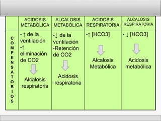ACIDOSIS 
METABÓLICA 
ALCALOSIS 
METABÓLICA 
ACIDOSIS 
RESPIRATORIA 
ALCALOSIS 
RESPIRATORIA 
C 
O 
M 
P 
E 
N 
S 
A 
T 
O 
R 
I 
O 
S 
• ↑ de la 
ventilación 
•↑ 
eliminación 
de CO2 
Alcalosis 
respiratoria 
•↓ de la 
ventilación 
•Retención 
de CO2 
Acidosis 
respiratoria 
•↑ [HCO3] 
Alcalosis 
Metabólica 
• ↓ [HCO3] 
Acidosis 
metabólica 
 