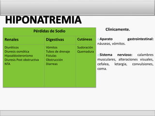 Pérdidas de Sodio 
Renales Digestivas Cutáneas 
Diuréticos 
Diuresis osmótica 
Hipoaldosteronismo 
Diuresis Post obstructiva 
NTA 
Vómitos 
Tubos de drenaje 
Fístulas 
Obstrucción 
Diarreas 
Sudoración 
Quemadura 
Clinicamente. 
oAparato gastrointestinal: 
náuseas, vómitos. 
oSistema nervioso: calambres 
musculares, alteraciones visuales, 
cefalea, letargia, convulsiones, 
coma. 
 