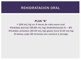 REHIDRATACION ORAL
PLAN “B”
 100 mL/kg en 4 horas de vida suero oral
-Pérdidas previas (50-80 mL/kg) deshidratación 5 – 8%
-Pérdidas actuales (20-40 mL/kg) gasto fecal 5-10 mL/kg
-8 tomas cada 30 minutos con cuchara o jeringa
 