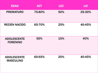EDAD ACT LEC LIC
PREMATURO 75-80% 50% 25-30%
RECIEN NACIDO 65-70% 25% 40-45%
ADOLESCENTE
FEMENINO
55% 15% 40%
ADOLESCENTE
MASCULINO
60-65% 20% 40-45%
 