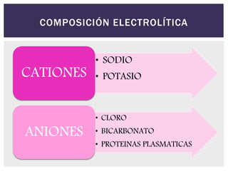 COMPOSICIÓN ELECTROLÍTICA
• SODIO
• POTASIOCATIONES
• CLORO
• BICARBONATO
• PROTEINAS PLASMATICAS
ANIONES
 