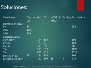 Soluciones Glucosa Na Cl HCO3 K Ca Mg Osmolaridad
g/L mEq/L
Dextrosa en agua:
5% 50 252
10% 100
20% 200
Solución salina:
0.9% (SSN) 154 154 308
0.45% 77 77 154
0.21% 39 39 68
3% 513 513 1026
5% 856 856 1712
Dw 5% en SS 50 154 154 560
Lactato de Ringer 130 109 28 4 3 273
Soluciones:
GUZMAN, CARRIZOSA. Líquidos y electrolitos en Cirugía; Fisiopatología celular y bioquímica. Editorial Medica Panamericana.
 