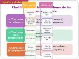 Líquidos y electrolitos 
Clasificación de las alteraciones de los 
líquidos corporales. 
 