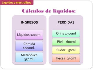 Líquidos y electrolitos 
Cálculos de líquidos: 
 