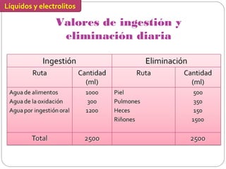 Líquidos y electrolitos
Valores de ingestión y
eliminación diaria