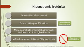 Hiponatremia isotónica
Osmolaridad sérica normal
Plasma: 93% agua, 7% sólidos
Mieloma múltiple, macroglobulinemia de
Walde...
