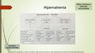 Hipernatremia
Niños, ancianos o
personas
inconscientes
Asociada a
hiperosmolaridad
Carrizosa, E., Guzmán Mora, F., Jiménez...