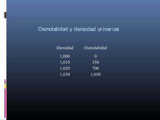 Osmolalidad y densidad urinarias
Densidad Osmolalidad
1,000
1,010
1,020
1,030
0
350
700
1,050
 