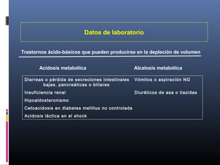Datos de laboratorio
Trastornos ácido-básicos que pueden producirse en la depleción de volumen
Acidosis metabólica Alcalosis metabólica
Diarreas o pérdida de secreciones intestinales Vómitos o aspiración NG
bajas, pancreáticas o biliares
Insuficiencia renal Diuréticos de asa o tiazidas
Hipoaldosteronismo
Cetoacidosis en diabetes mellitus no controlada
Acidosis láctica en el shock
 