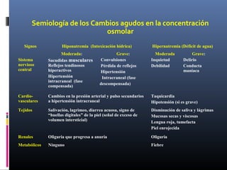 Semiología de los Cambios agudos en la concentración
osmolar
Signos Hiponatremia (Intoxicación hídrica) Hipernatremia (Déficit de agua)
Sistema
nervioso
central
Moderada:
Sacudidas musculares
Reflejos tendinosos
hiperactivos
Hipertensión
intracraneal (fase
compensada)
Grave:
Convulsiones
Pérdida de reflejos
Hipertensión
Intracraneal (fase
descompensada)
Moderada
Inquietud
Debilidad
Grave:
Delirio
Conducta
maniaca
Cardio-
vasculares
Cambios en la presión arterial y pulso secundarios
a hipertensión intracraneal
Taquicardia
Hipotensión (si es grave)
Tejidos Salivación, lagrimeo, diarrea acuosa, signo de
“huellas digitales” de la piel (señal de exceso de
volumen intersticial)
Disminución de saliva y lágrimas
Mucosas secas y viscosas
Lengua roja, tumefacta
Piel enrojecida
Renales Oliguria que progresa a anuria Oliguria
Metabólicos Ninguno Fiebre
 