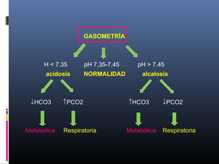 GASOMETRÍA
H < 7.35 pH 7,35-7,45 pH > 7.45
acidosis NORMALIDAD alcalosis
↓HCO3 ↑PCO2 ↑HCO3 ↓PCO2
Metabólica Respiratoria Metabólica Respiratoria
 