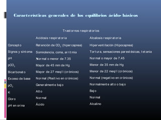 Características generales de los equilibrios ácido- básicos
Tr ast or nos r espir at or ios
Acidosis r espir at or ia Alcalosis r espir at or ia
Concept o
Signos y sínt oma
pH
pCO2
Bicar bonat o
Exceso de base
pO2
K-
Clor o
pH en or ina
Ret ención de CO2
-
(hiper capnea)
Somnolencia, coma, ar r it mia
Nor mal o menor de 7.35
Mayor de 45 mm de Hg
Mayor de 27 meq/ l (cr ónicos)
Nor mal (Posit ivo en cr ónicos)
Gener alment e baj o
Alt o
Nor mal
Ácido
Hiper vent ilación (Hipocapnea)
Tor t ur a, sensaciones par est ésicas, t et ania
Nor mal o mayor de 7.45
Menor de 35 mm de Hg
Menor de 22 meq/ l (cr ónicos)
Nor mal (negat ivo en cr ónicos)
Nor malment e alt o o baj o
Baj o
Nor mal
Alcalino
 