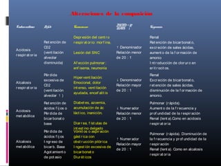 Alteraciones de la composición
Trastornoacidobásico Defecto Causascomunes BHCO3 = 20
H2CO3 1 Compensación
Acidosis
r espir at or ia
Ret ención de
C02
(vent ilación
alveolar
disminuida)
Depr esión del cent r o
r espir at or io: mor f ina,
Lesión del SNC
Af ección pulmonar :
enf isema, neumonía
↑ Denominador
Relación menor
de 20 : 1
Renal
Ret ención de bicar bonat o,
excr eción de sales ácidas,
aument o de la f or mación de
amonio
I nt r oducción de clorur o en
er it r ocit os.
Alcalosis
r espir at or ia
Pér dida
excesiva de
C02
(vent ilación
alveolar ↑ )
Hipervent ilación:
Emocional, dolor
int enso, vent ilación
ayudada, encef alit is
↓ Denominador
Relación mayor
de 20 : 1
Renal
Excreción de bicarbonat o,
r et ención de sales ácidas,
disminución de la f or mación de
amonio.
Acidosis
met abólica
Ret ención de
ácidos f ij os o
Pér dida de
bicar bonat o
base
Diabet es, azoemia,
acumulación de ác
láct ico, inanición.
Diar r ea, f íst ulas de
int est ino delgado
↓ Numer ador
Relación menor
de 20 : 1
Pulmonar (r ápida).
Aument o de la f r ecuencia y
pr of undidad de la respir ación
Renal (lent a).Como en acidosis
r espir at or ia
Alcalosis
met abólica
Pér dida de
ácidos f ij os
I ngr eso de
bicar b. Base
Agot amient o
de pot asio
Vómit os o aspir ación
gást r ica con
obst rucción pilór ica
I ngest ión excesiva de
bicar bonat o
Diur ét icos
↑ Numer ador
Relación mayor
de 20 : 1
Pulmonar (r ápida). Disminución de
la f r ecuencia y pr of undidad de la
r espir ación
Renal (lent a). Como en alcalosis
r espir at or ia
 