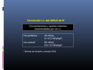 Corrección i.v. del déficit de K+
Vía periférica 40 mEq/L
0,1-0,3 mEq/kg/h
Vía central* 80 mEq/L
0,5-1,0 mEq/kg/h
Concentraciones y aportes máximos
recomendados por vía i.v.
* Bomba de infusión y monitor ECG
 