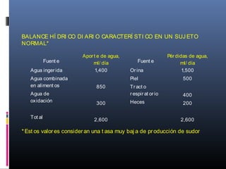 BALANCE HÍ DRI CO DI ARI O CARACTERÍ STI CO EN UN SUJ ETO
NORMAL*
*Est os valores consideran una t asa muy baj a de producción de sudor
Fuent e
Aport e de agua,
ml/ día Fuent e
Pérdidas de agua,
ml/ día
Agua ingerida
Agua combinada
en aliment os
Agua de
oxidación
Tot al
1,400
850
300
2,600
Orina
Piel
Tract o
respirat orio
Heces
1,500
500
400
200
2,600
 