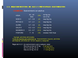 5.2. REQUERIMIENTOS DE AGUA Y PRINCIPALES ELECTROLITOS
INGRESOS. Sost enimient o en adult os:
AGUA
30 – 40
1500
(35)
ml/ Kg/ día
ml/ m2
SC
SODI O 0.7 – 3.6 (2) meq/ Kg/ día
POTASI O 0.7 – 2.1 (1) meq/ Kg/ día
CLORO 0.7 – 3.6 (2) meq/ Kg/ día
CALCI O O.2 – 0.3 (0.2) meq/ Kg/ día
MAGNESI O 0.3 – 0.7 (0.3) meq/ kg/ día
FÓSFORO 7 - 10 (10) mmoles/ 1000 Kcal.
Agr egar pér didas adicionales
Tot al de líquidos par a administ r ar : Sost enimient o (ayuno), pér didas
pat ológicas, pér didas por t er cer espacio y sangr ado
Regla del 4-2-1, de sost enimient o par a cualquier edad:
Par a los pr imer os 10 Kg: 4 ml/ kg/ hor a
De 10 a 20 Kg: 40 ml + 2 ml/ Kg/ hor a.
Más de 20 Kg: 60 ml + 1 ml/ kg/ hor a
 