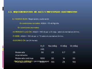 5.2. REQUERIMIENTOS DE AGUA Y PRINCIPALES ELECTROLITOS
B. I NSENSI BLES: Respir ación y sudor ación
En condiciones nor males: AGUA = 15 ml/ Kg/ día
En condiciones anor males:
-HI PERVENTI LACI ÓN: AGUA = 100 ml por c/ 5 r esp. sobr e lo nor mal en 24 hr s.
-FI EBRE: AGUA = 150 ml por c/ ºC sobr e lo nor mal en 24 hr s.
-SUDORACI ÓN (en 24 hor as):
H2
O
(ml)
Na (mEq) K mEq) Cl (mEq)
Moderada
int ermit ent e
50 25 0.7 25
Moderada cont inua 1000 50 14 50
Prof usa cont inua 2000 100 28 100-PACI ENTE OPERADO: (per didas de agua)
 