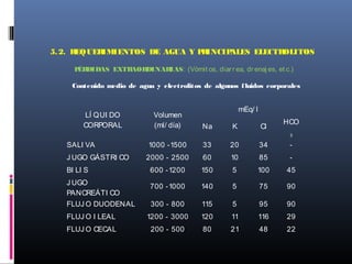 5.2. REQUERIMIENTOS DE AGUA Y PRINCIPALES ELECTROLITOS
PÉRDIDAS EXTRAORDINARIAS: (Vómit os, diar r ea, dr enaj es, et c.)
Contenido medio de agua y electrolitos de algunos fluidos corporales
LÍ QUI DO
CORPORAL
Volumen
(ml/ día)
mEq/ l
Na K Cl
HCO
3
SALI VA 1000 -1500 33 20 34 -
J UGO GÁSTRI CO 2000 - 2500 60 10 85 -
BI LI S 600 -1200 150 5 100 45
J UGO
PANCREÁTI CO
700 -1000 140 5 75 90
FLUJ O DUODENAL 300 - 800 115 5 95 90
FLUJ O I LEAL 1200 - 3000 120 11 116 29
FLUJ O CECAL 200 - 500 80 21 48 22
 