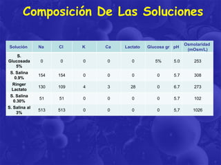 Composición De Las Soluciones
Glucosa gr pH

Osmolaridad
(mOsm/L)

Solución

Na

Cl

K

Ca

Lactato

S.
Glucosada
5%

0

0

0

0

0

5%

5.0

253

S. Salina
0.9%

154

154

0

0

0

0

5.7

308

Ringer
Lactato

130

109

4

3

28

0

6.7

273

S. Salina
0.30%

51

51

0

0

0

0

5.7

102

S. Salina al
3%

513

513

0

0

0

0

5,7

1026

 