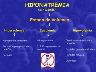 HIPONATREMIA
Na <135mEq/l

Estado de Volumen
Hipervolemia

Euvolemia

Aumento del consumo

Hiperglucemia

Secreción posoperatoria
de ADH

Lípidos/proteínas en
plasma

Fármaco

Hipovolemia
Disminución del consumo
de sodio
Pérdidas gastrointestinales
Pérdidas renales
Diuréticos

 