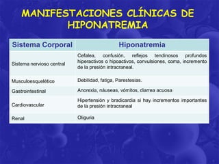 MANIFESTACIONES CLÍNICAS DE
HIPONATREMIA
Sistema Corporal
Sistema nervioso central

Hiponatremia
Cefalea, confusión, reflejos tendinosos profundos
hiperactivos o hipoactivos, convulsiones, coma, incremento
de la presión intracraneal.

Musculoesquelético

Debilidad, fatiga, Parestesias.

Gastrointestinal

Anorexia, náuseas, vómitos, diarrea acuosa

Cardiovascular

Hipertensión y bradicardia si hay incrementos importantes
de la presión intracraneal

Renal

Oliguria

 